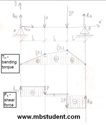 Bending torque and shear force in beam under load - example 1.